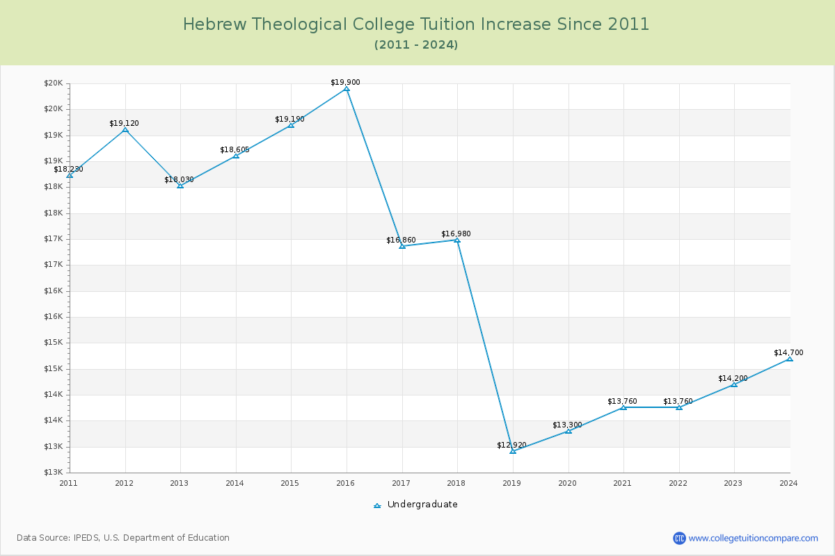 Hebrew Theological College Tuition & Fees Changes Chart
