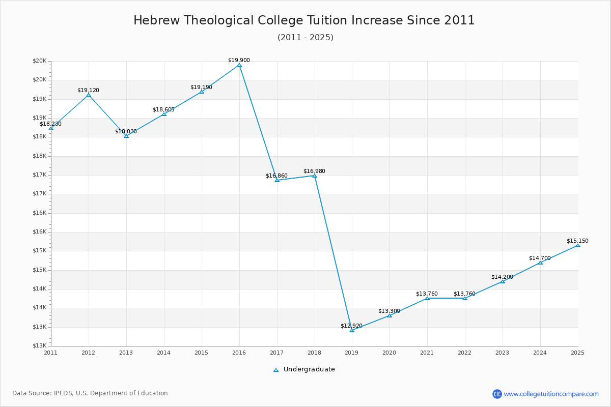 Hebrew Theological College Tuition & Fees Changes Chart