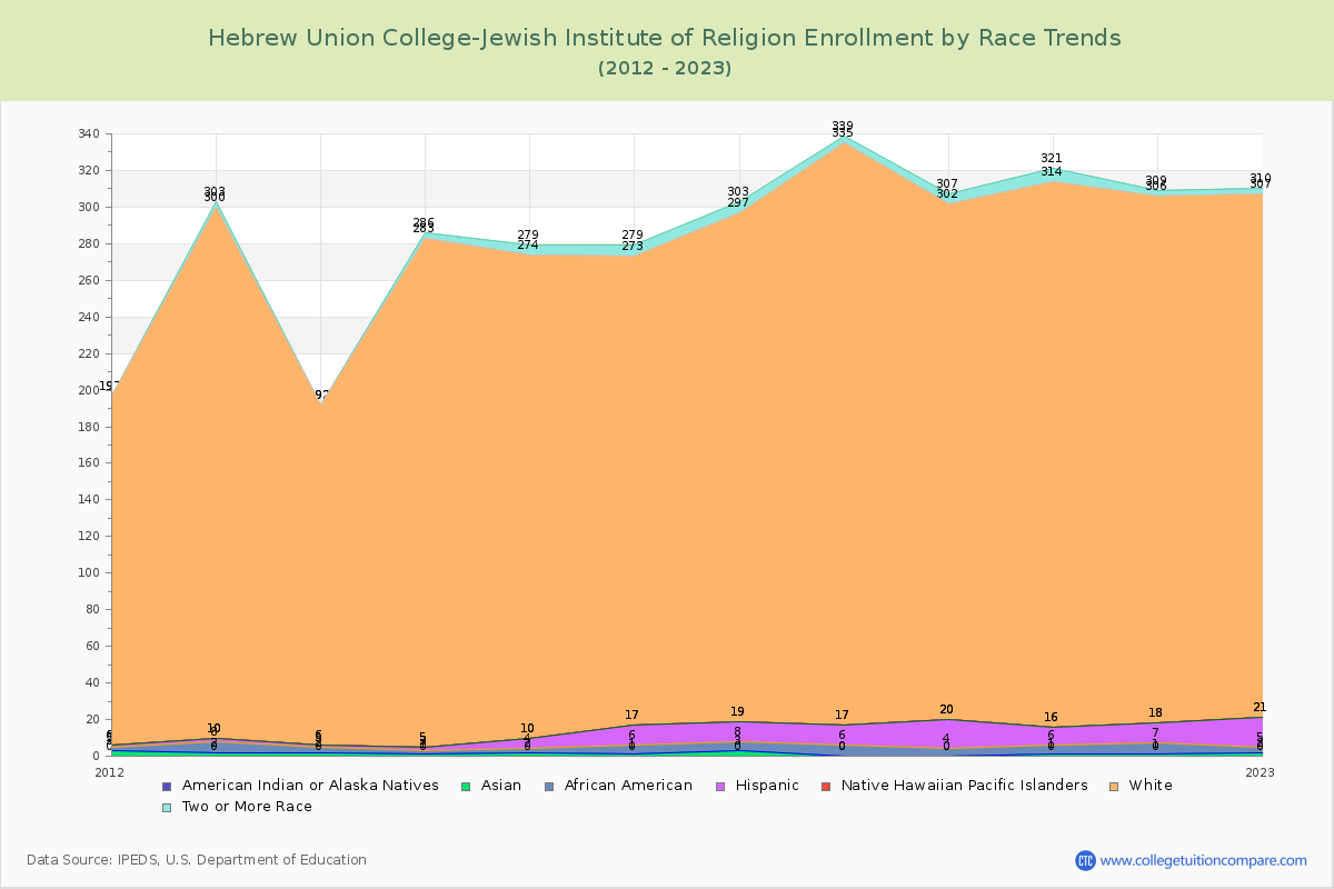 Hebrew Union College-Jewish Institute of Religion Enrollment by Race Trends Chart