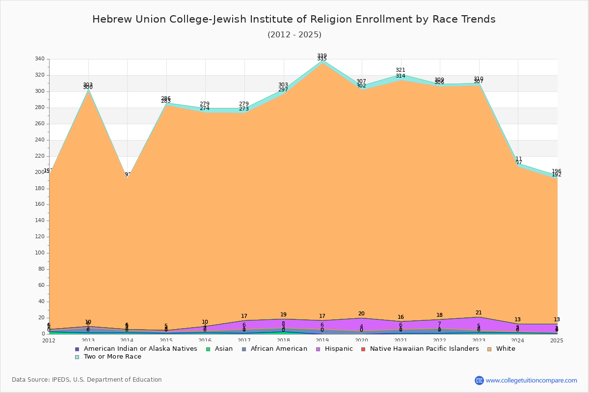 Hebrew Union College-Jewish Institute of Religion Enrollment by Race Trends Chart