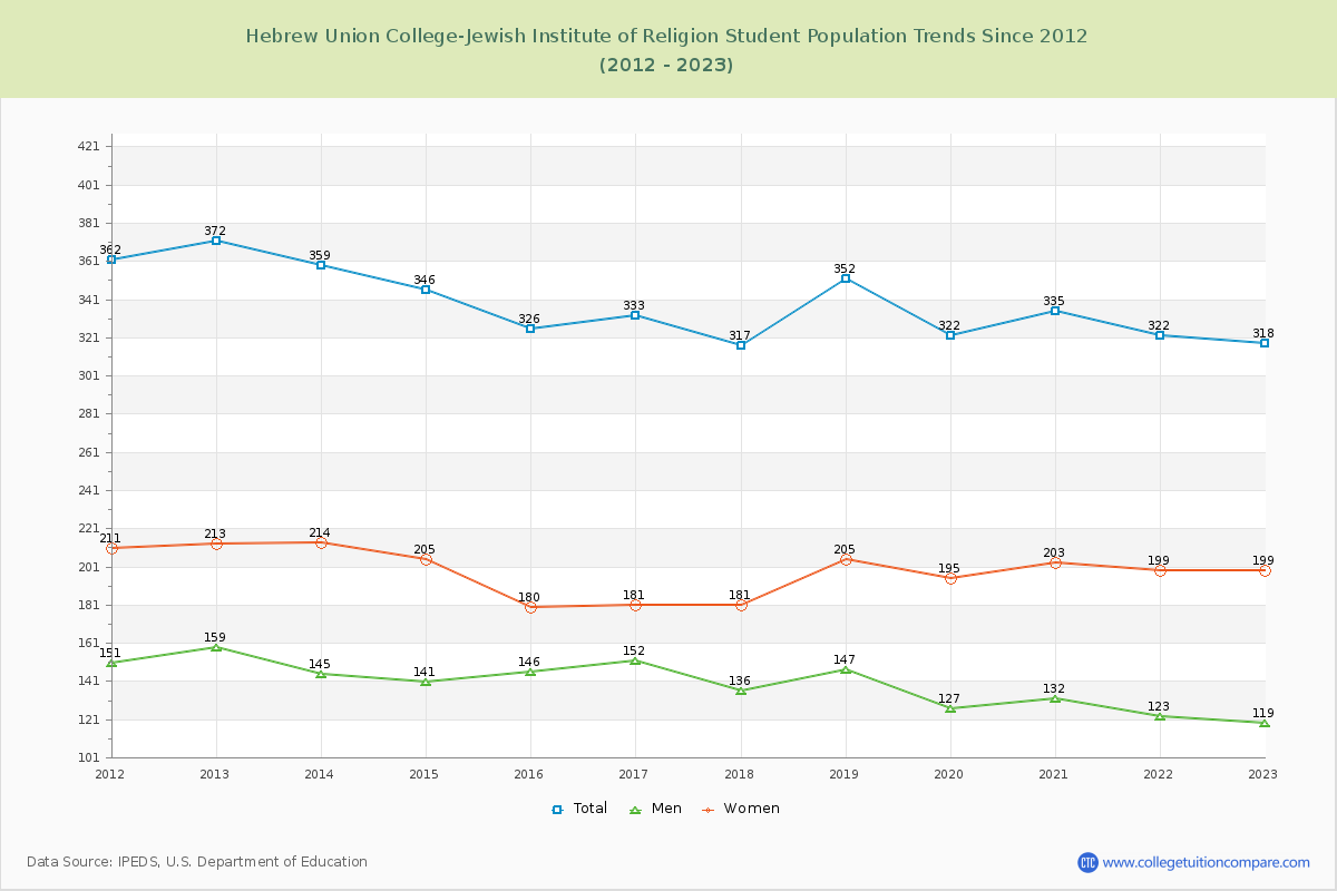 Hebrew Union College-Jewish Institute of Religion Enrollment Trends Chart