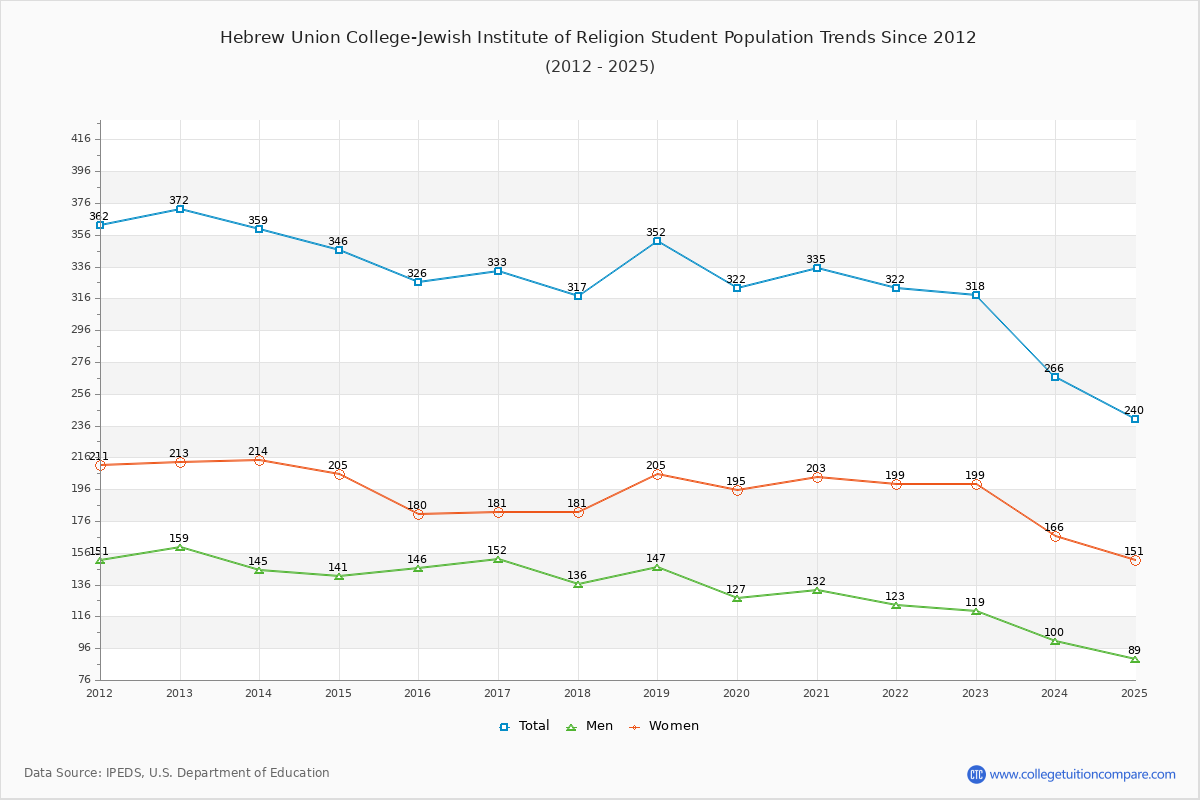Hebrew Union College-Jewish Institute of Religion Enrollment Trends Chart
