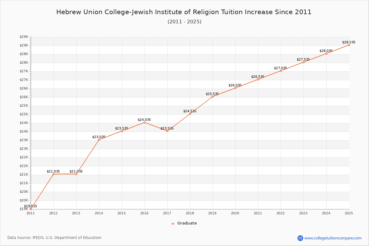 Hebrew Union College-Jewish Institute of Religion Tuition & Fees Changes Chart