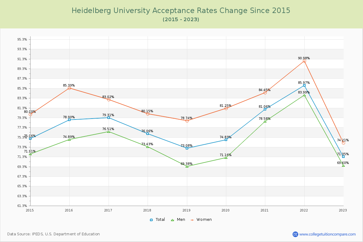 Heidelberg University Acceptance Rate Changes Chart