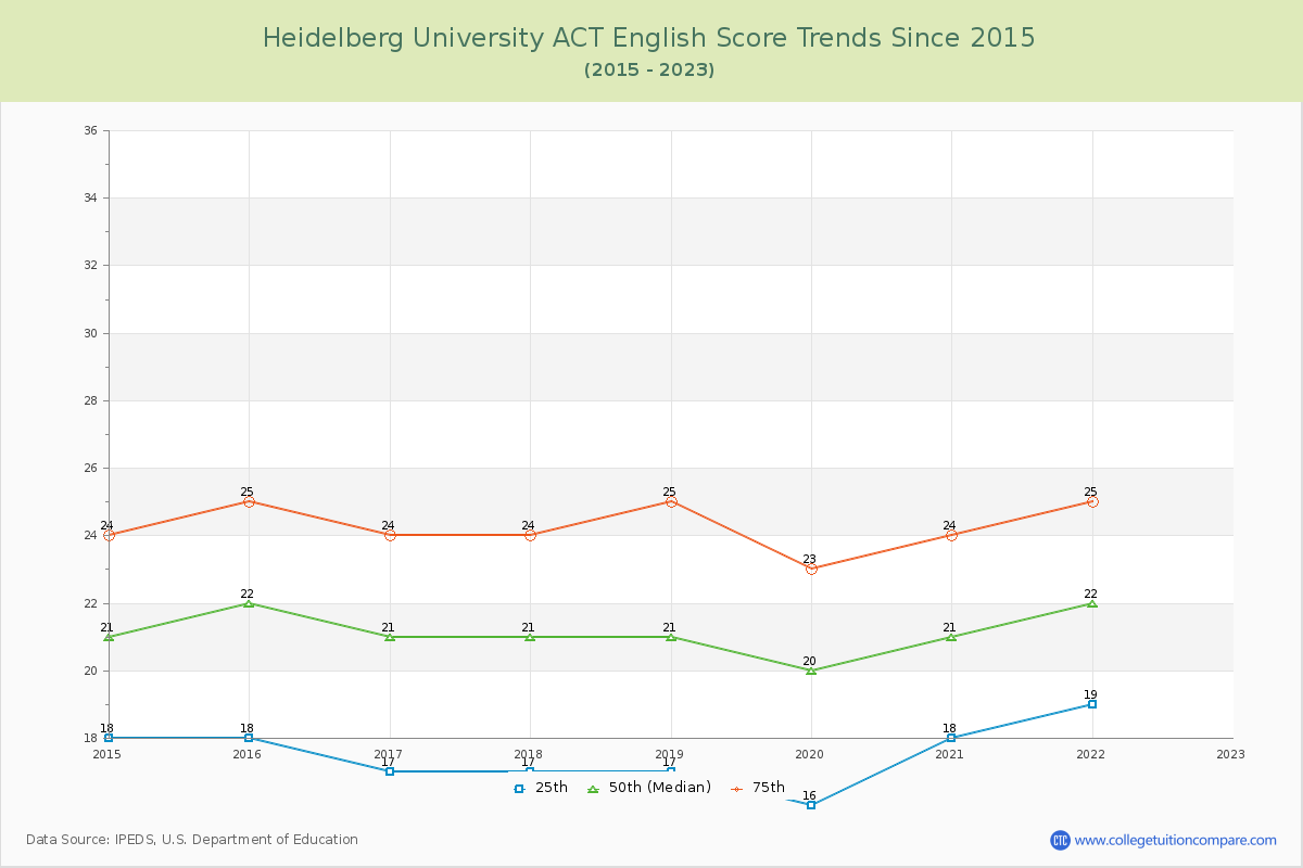 Heidelberg University ACT English Trends Chart