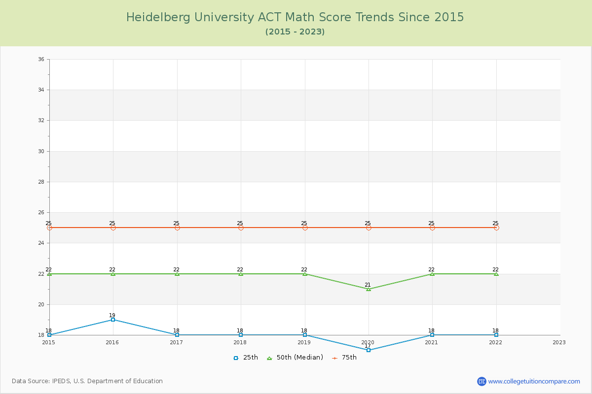 Heidelberg University ACT Math Score Trends Chart