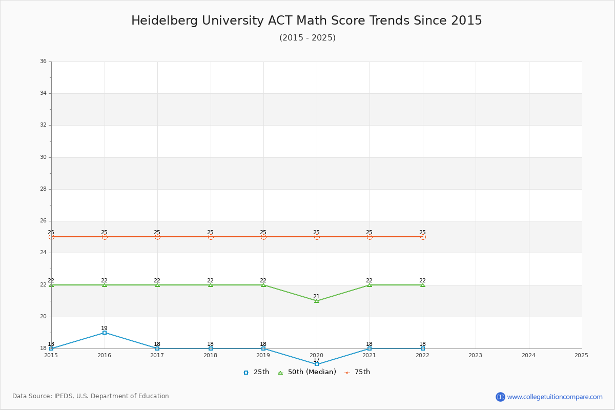 Heidelberg University ACT Math Score Trends Chart