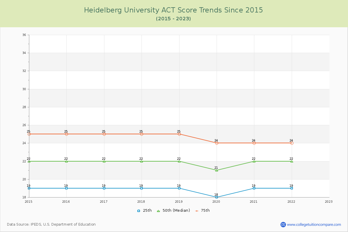 Heidelberg University ACT Score Trends Chart