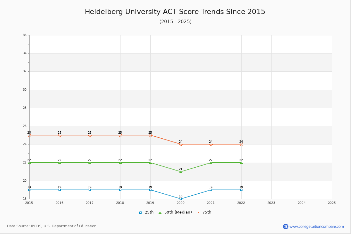 Heidelberg University ACT Score Trends Chart