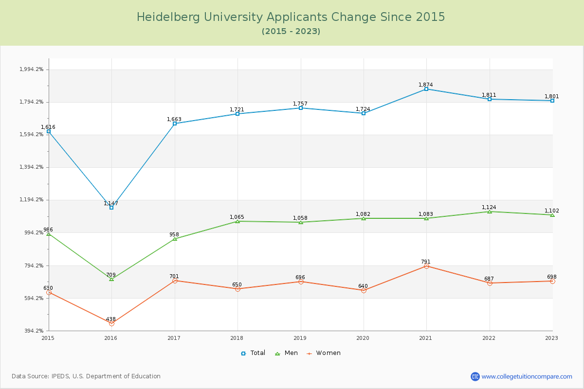 Heidelberg University Number of Applicants Changes Chart