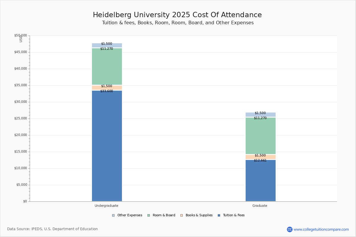 Heidelberg University Tuition & Fees, Net Price