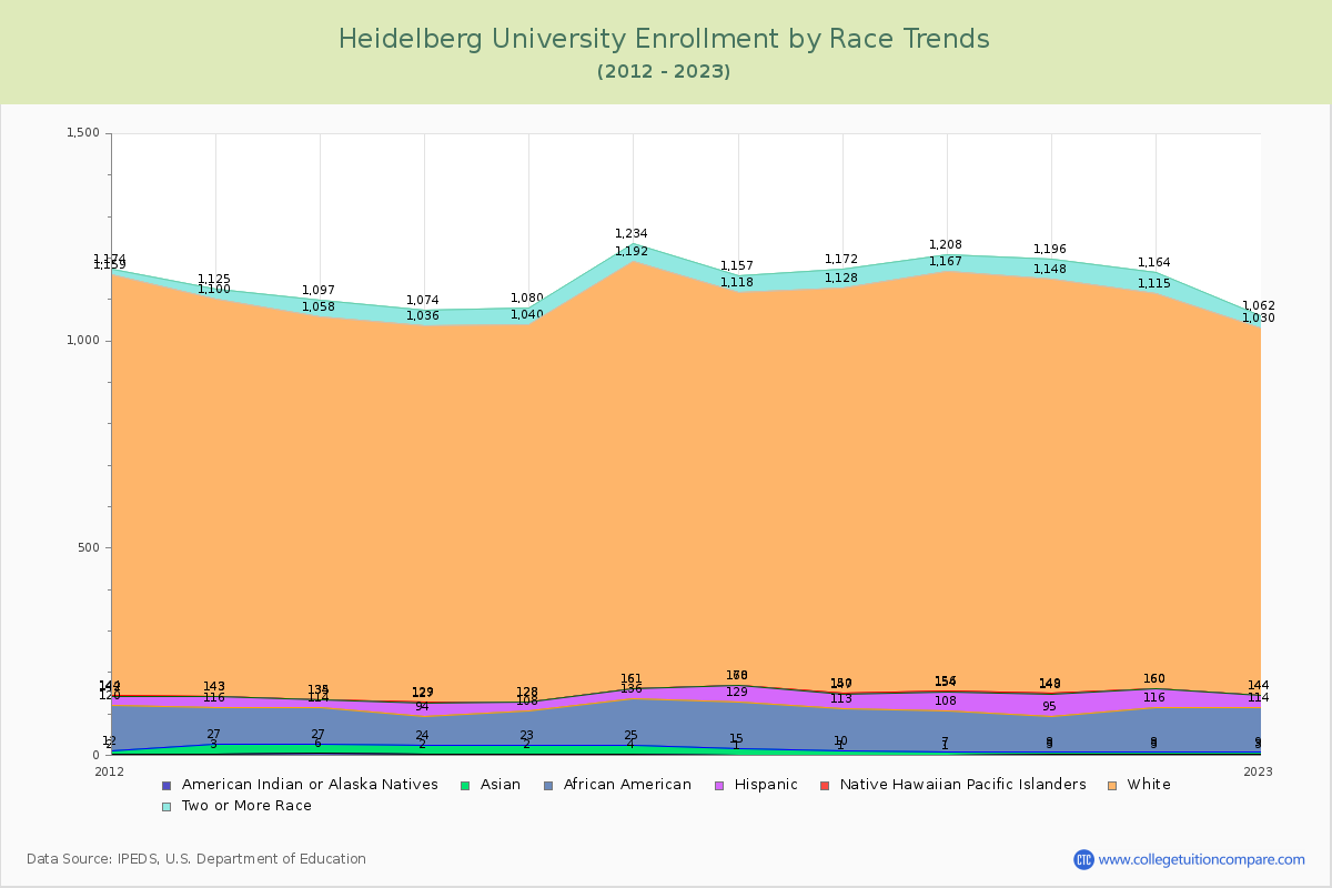 Heidelberg University Enrollment by Race Trends Chart
