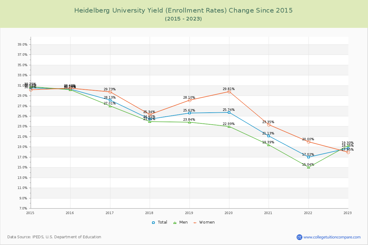 Heidelberg University Yield (Enrollment Rate) Changes Chart