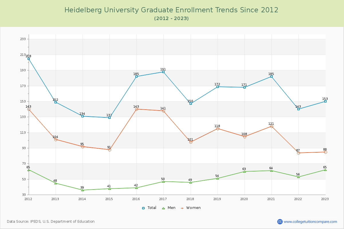 Heidelberg University Graduate Enrollment Trends Chart