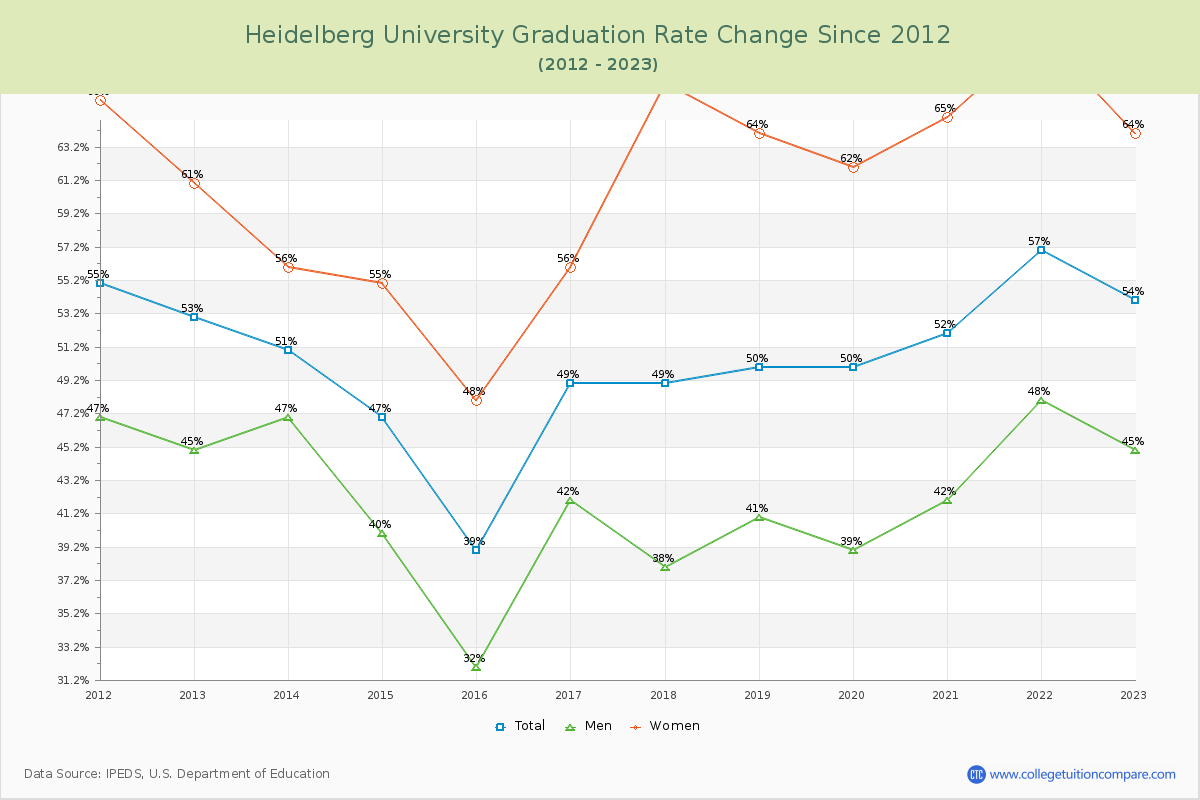 Heidelberg University Graduation Rate Changes Chart