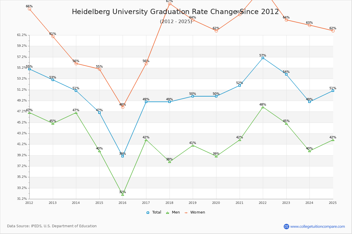 Heidelberg University Graduation Rate Changes Chart