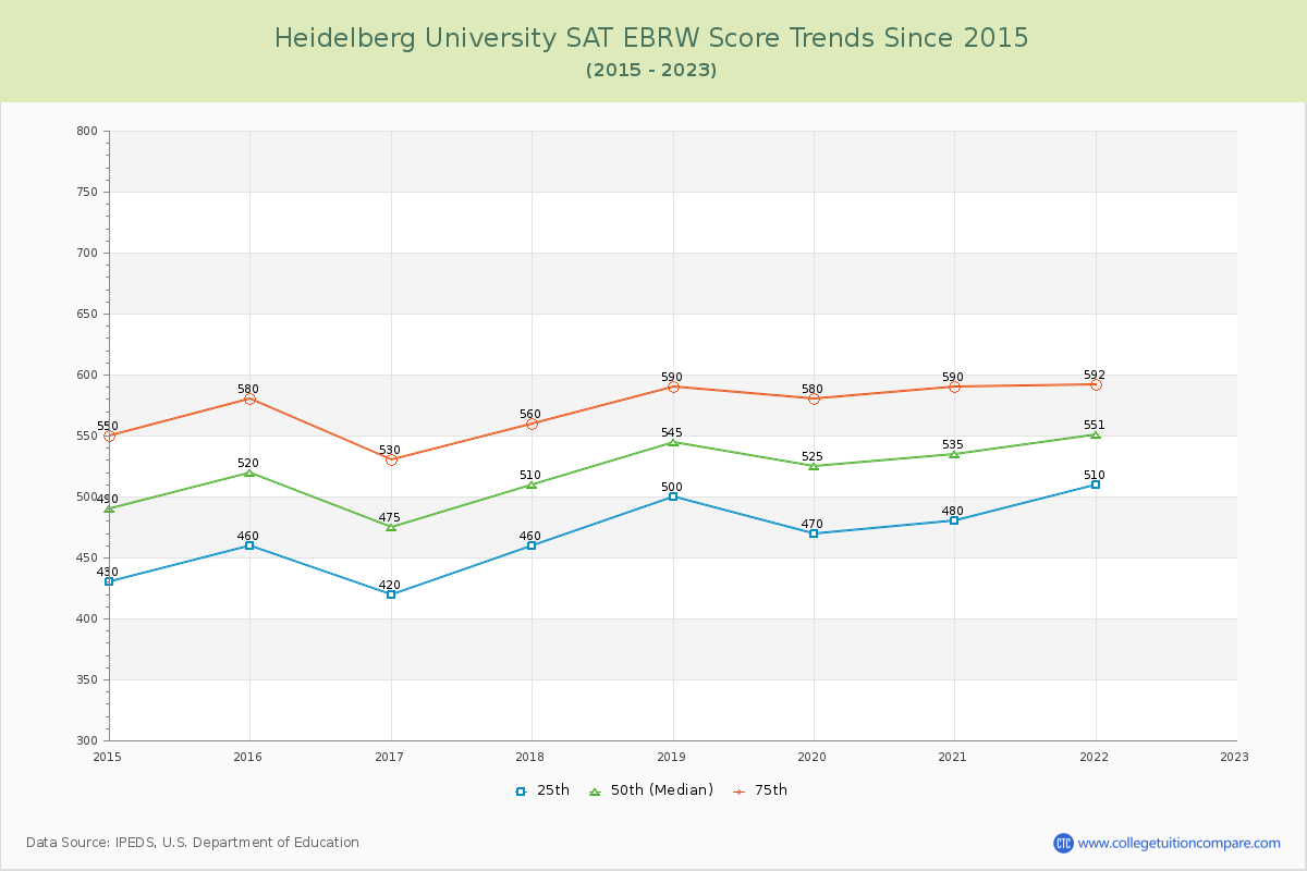 Heidelberg University SAT EBRW (Evidence-Based Reading and Writing) Trends Chart