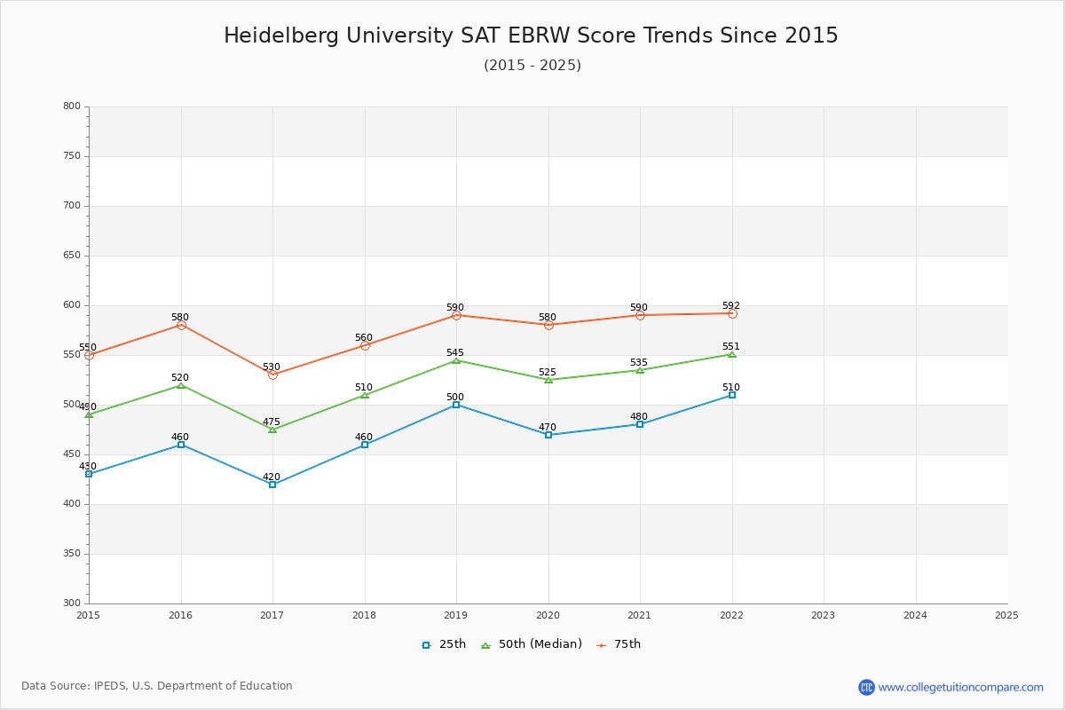 Heidelberg University SAT EBRW (Evidence-Based Reading and Writing) Trends Chart