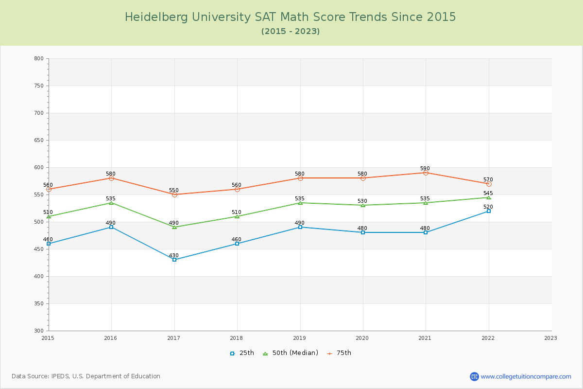 Heidelberg University SAT Math Score Trends Chart