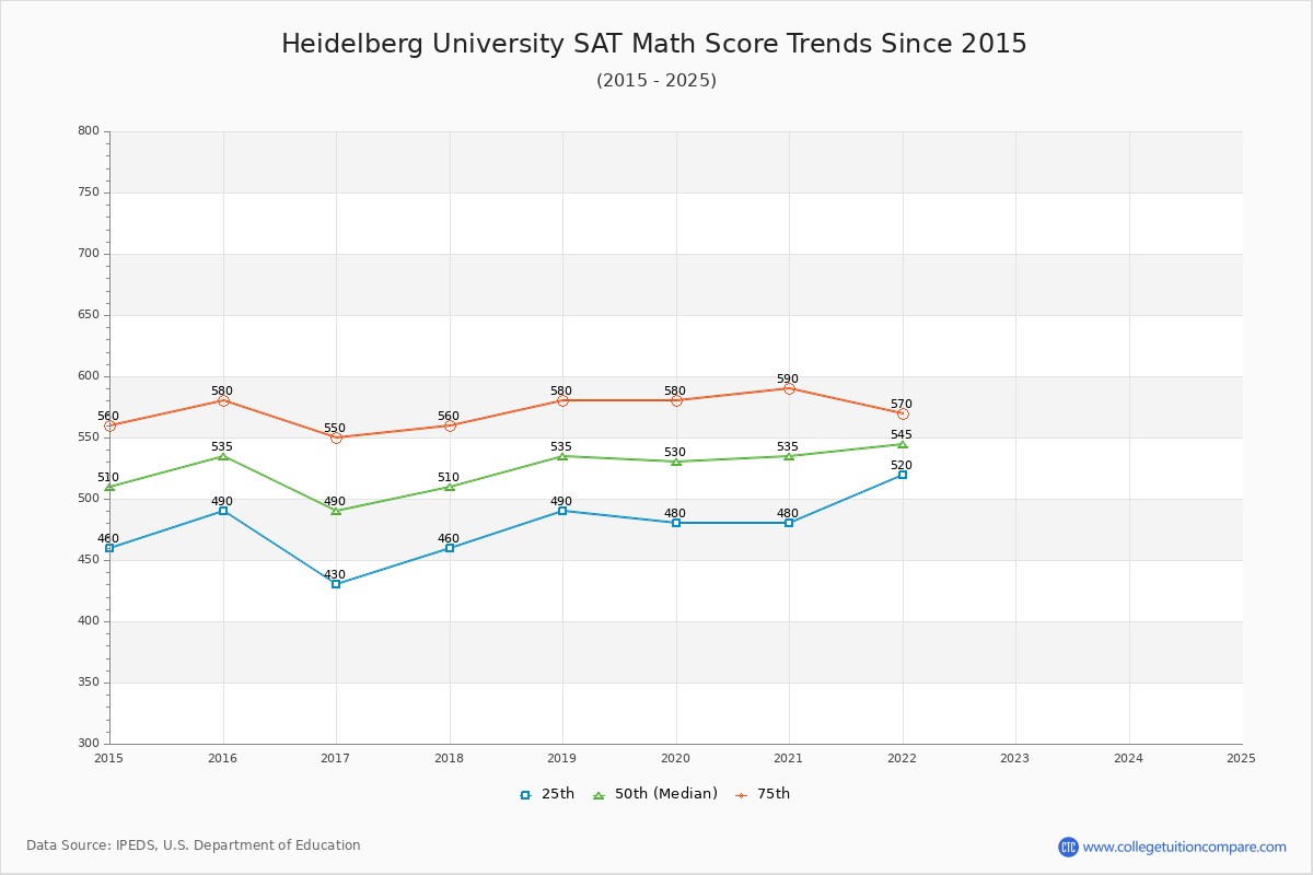 Heidelberg University SAT Math Score Trends Chart