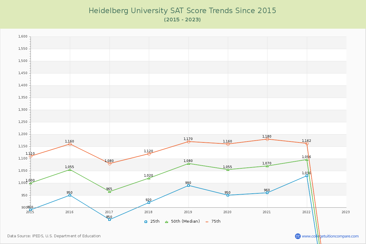 Heidelberg University SAT Score Trends Chart