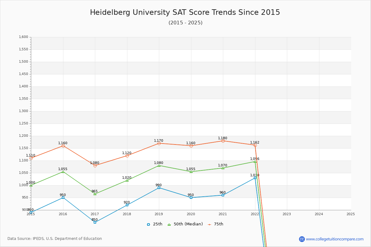 Heidelberg University SAT Score Trends Chart
