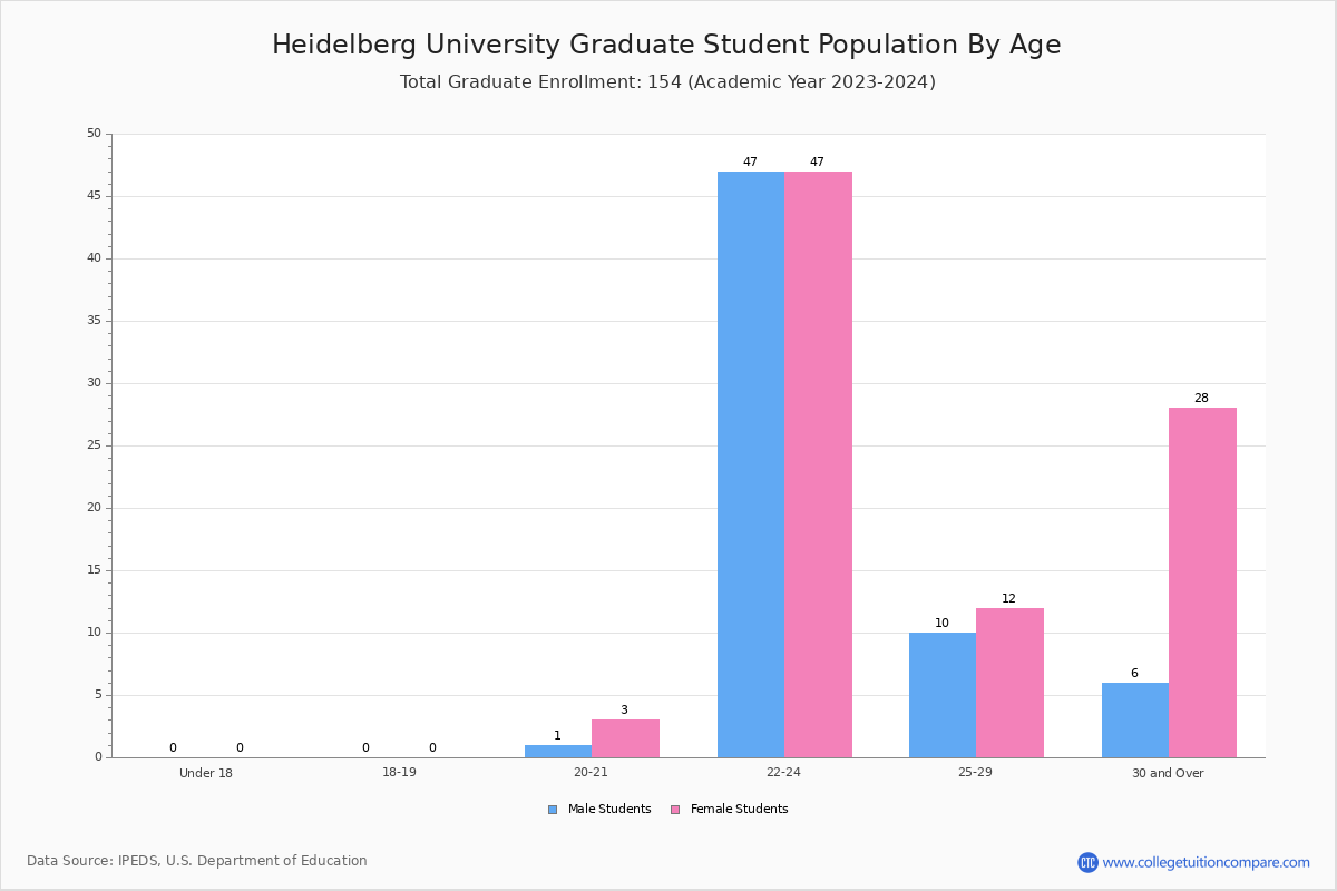 Heidelberg University Student Population and Demographics