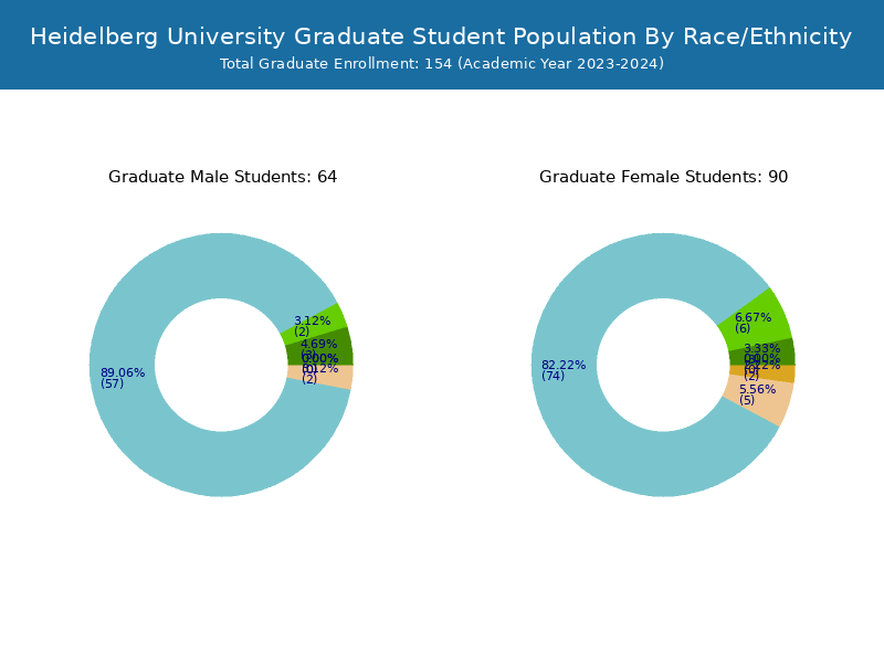 Heidelberg University Student Population and Demographics