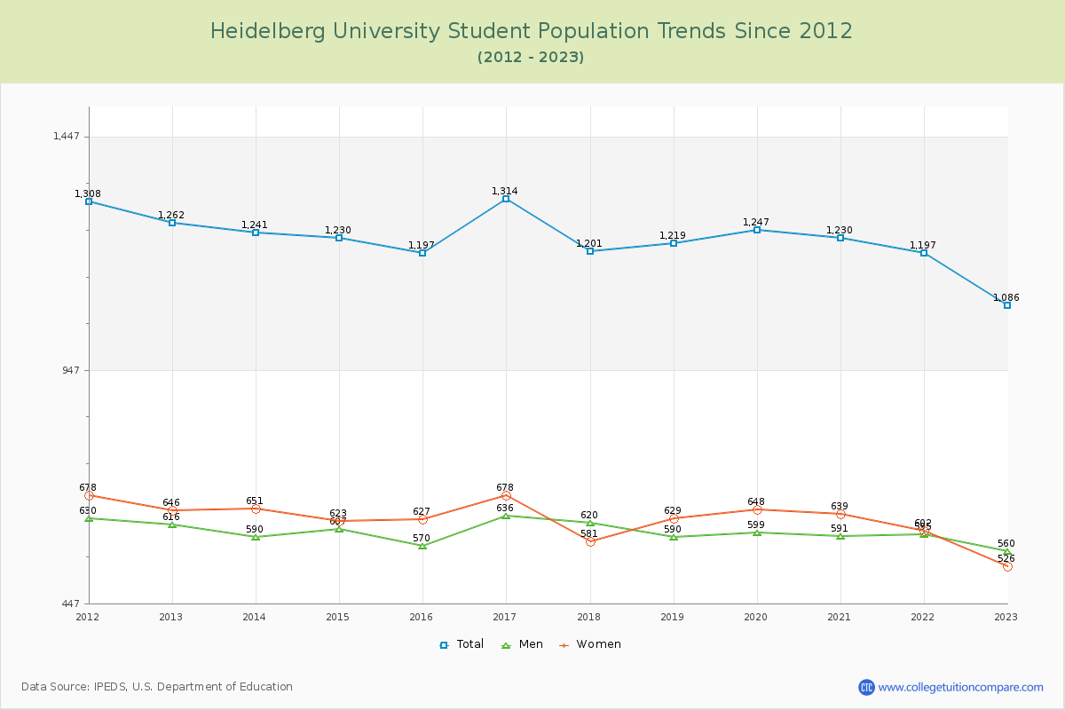 Heidelberg University Enrollment Trends Chart