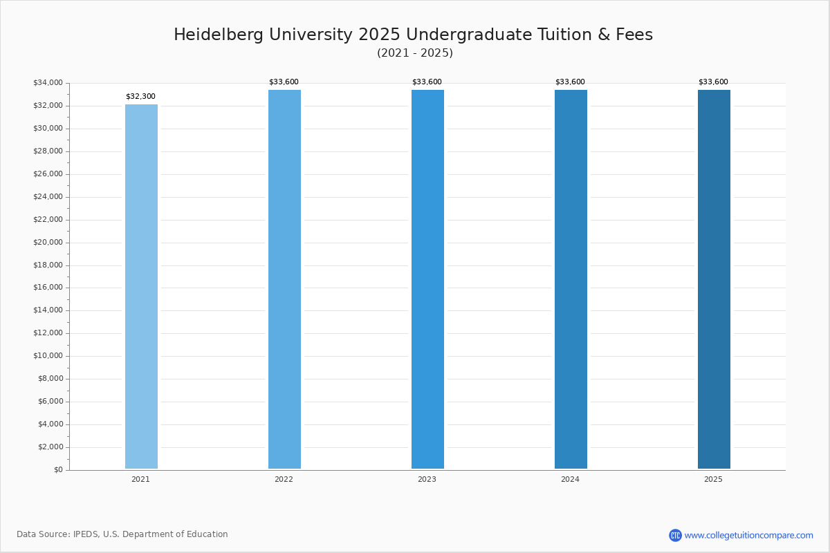 Heidelberg University Tuition & Fees, Net Price