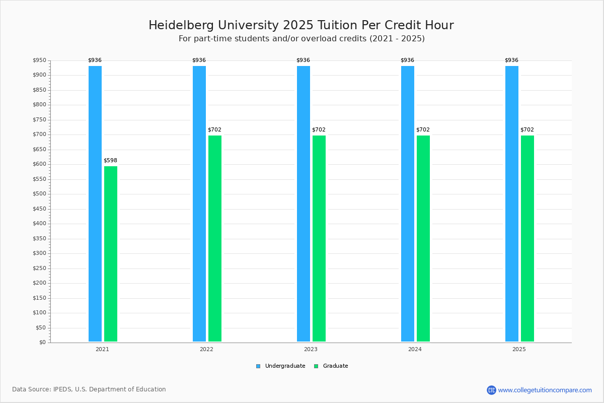 Heidelberg University Tuition & Fees, Net Price