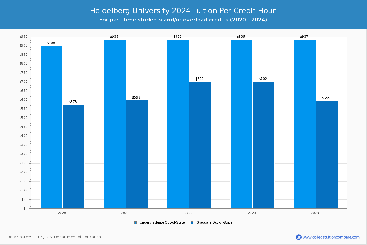 Heidelberg University - Tuition per Credit Hour