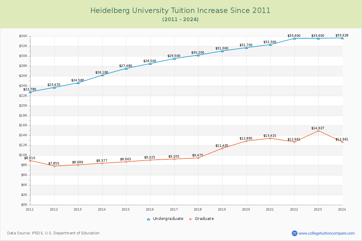 Heidelberg University Tuition & Fees Changes Chart