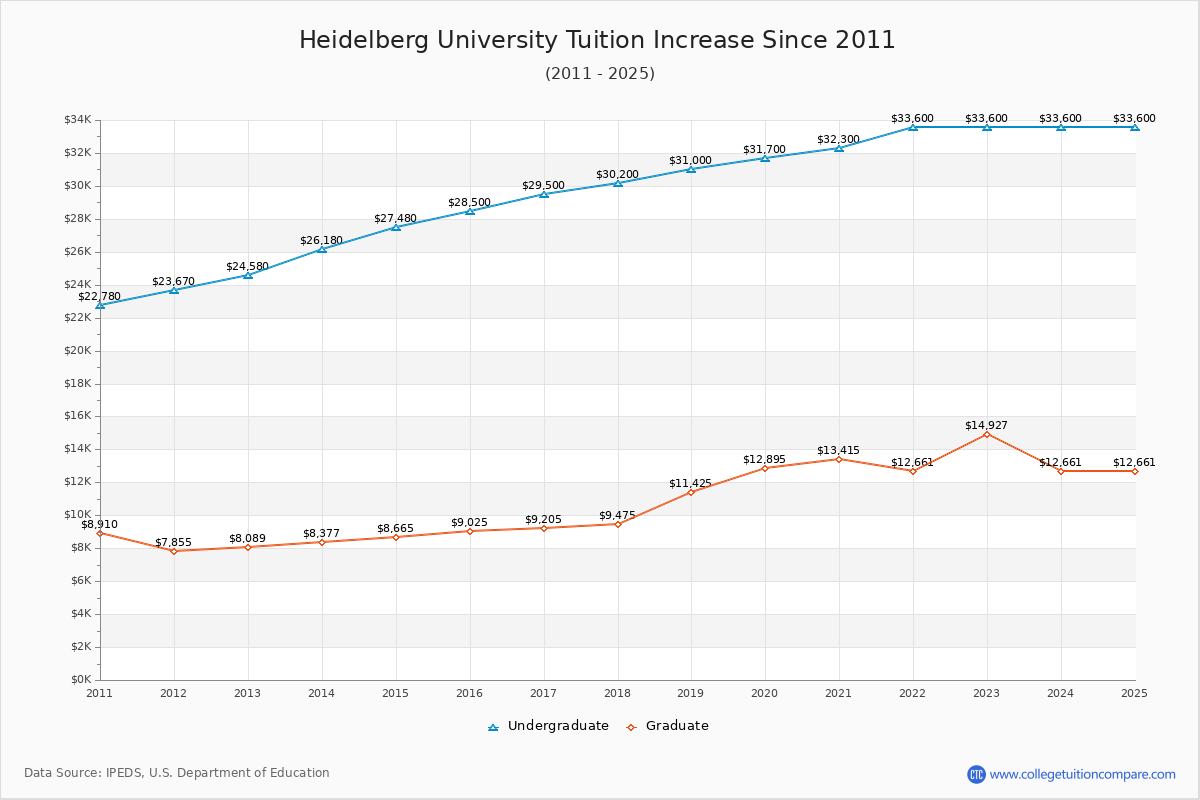 Heidelberg University Tuition & Fees Changes Chart