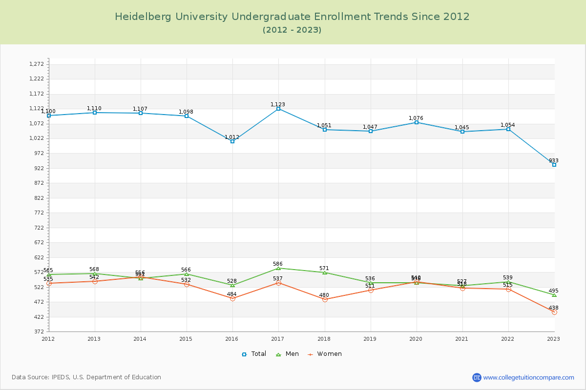 Heidelberg University Undergraduate Enrollment Trends Chart