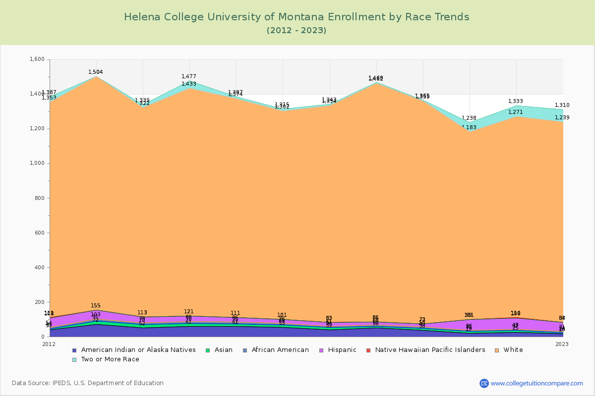 Helena College University of Montana Enrollment by Race Trends Chart