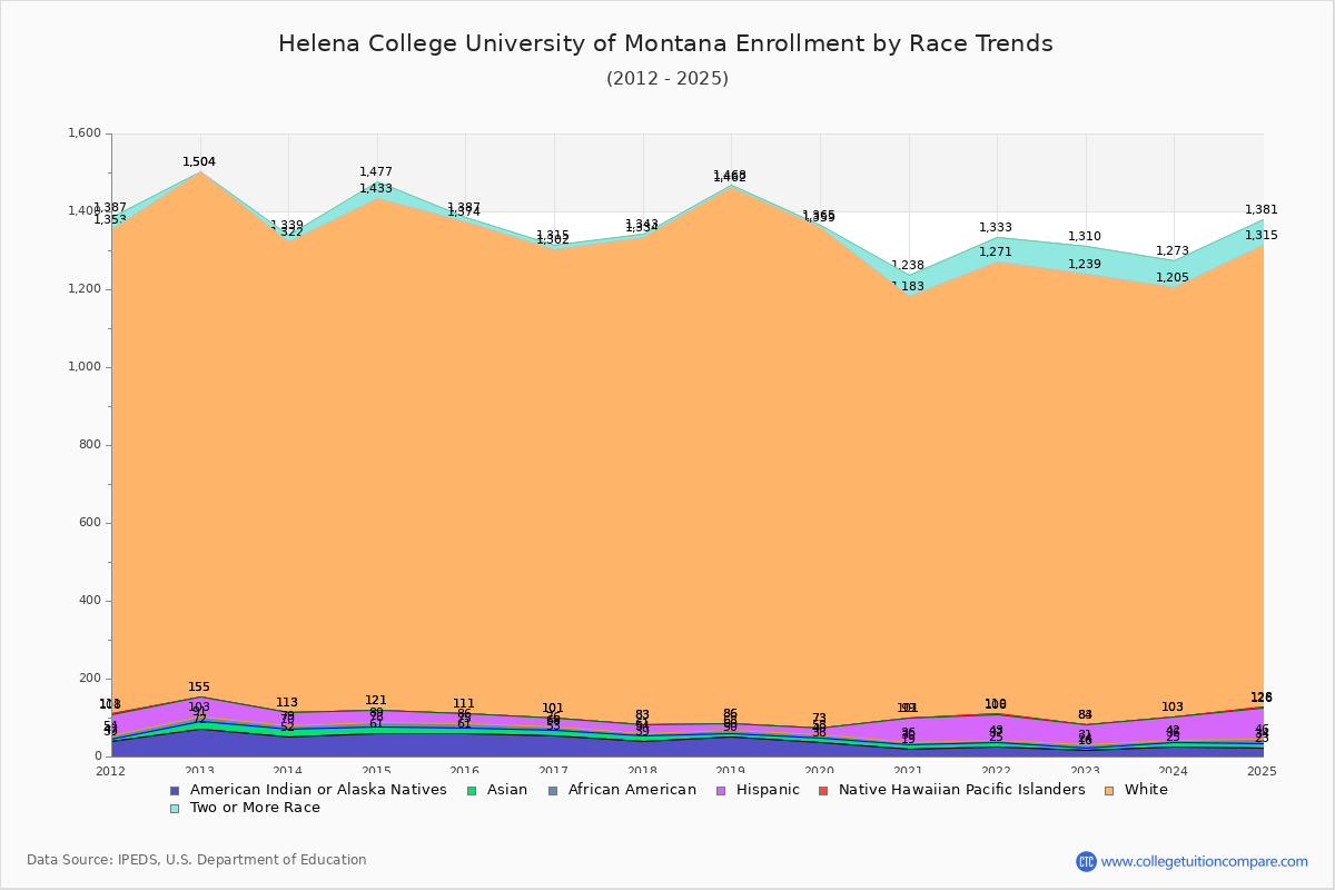 Helena College University of Montana Enrollment by Race Trends Chart