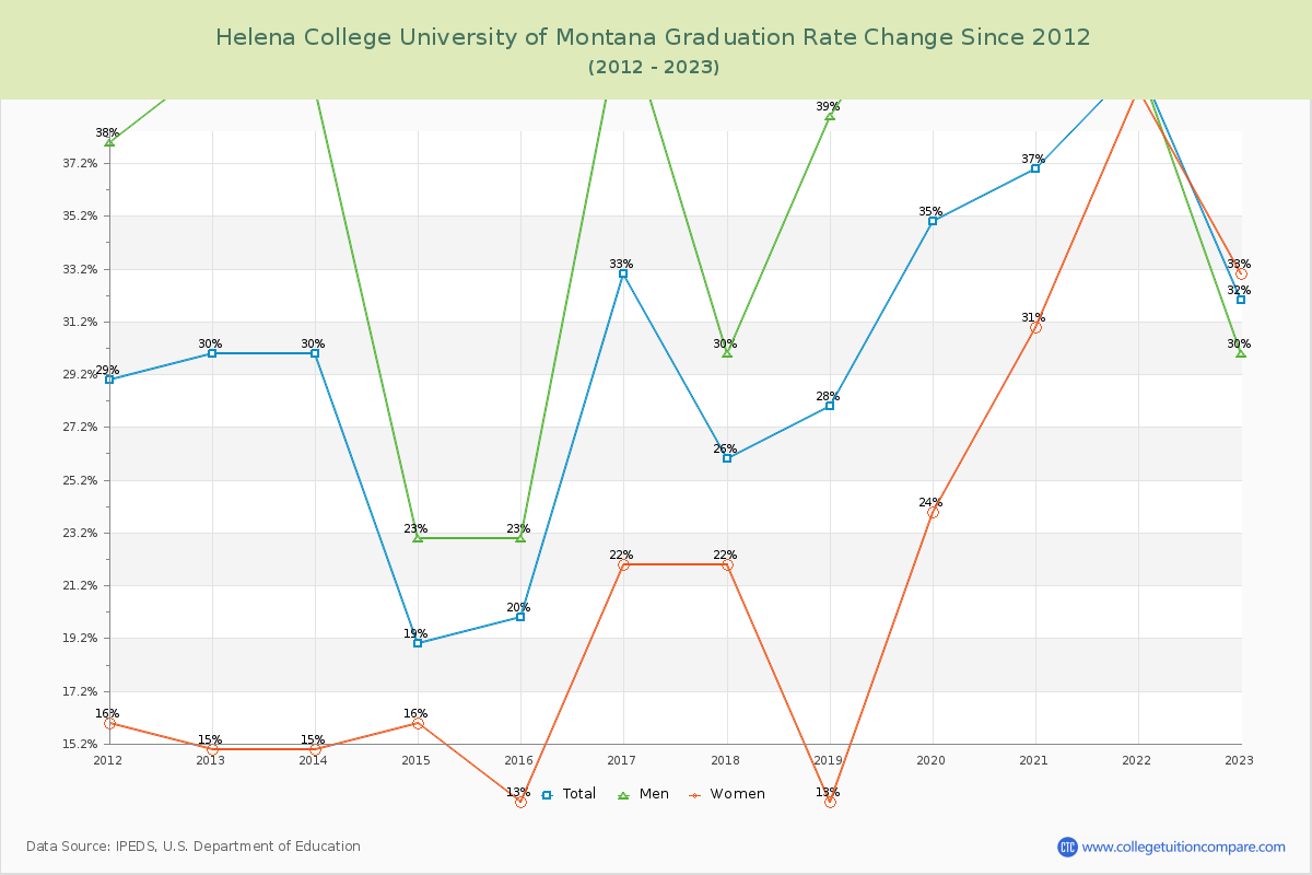 Helena College University of Montana Graduation Rate Changes Chart