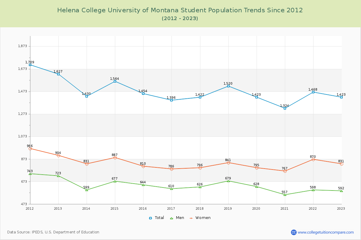 Helena College University of Montana Enrollment Trends Chart