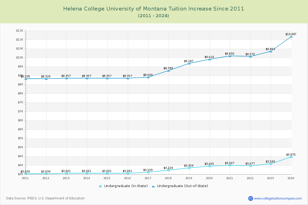Helena College University of Montana Tuition & Fees Changes Chart