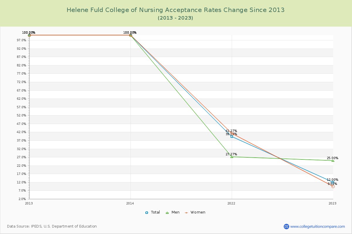 Helene Fuld College of Nursing Acceptance Rate Changes Chart
