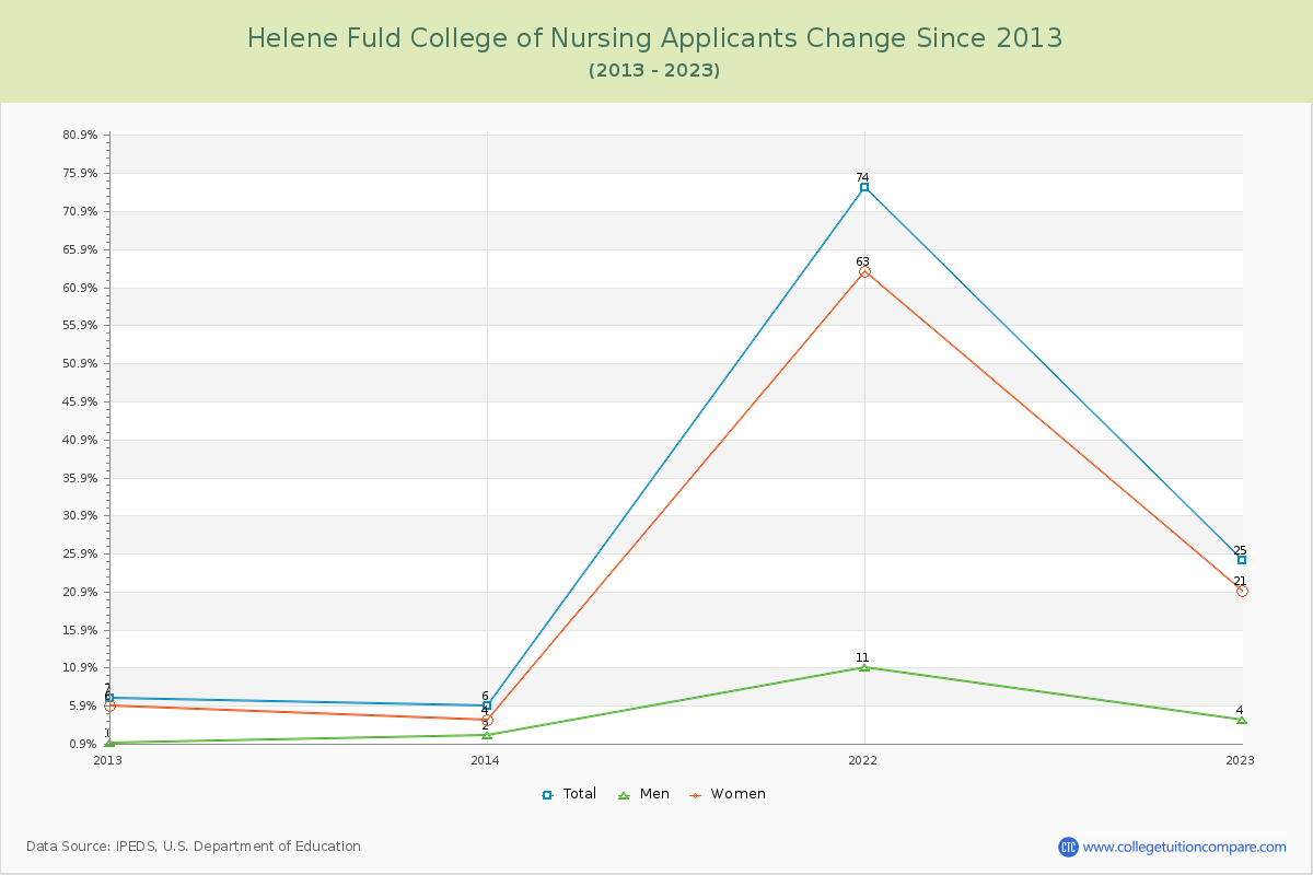 Helene Fuld College of Nursing Number of Applicants Changes Chart