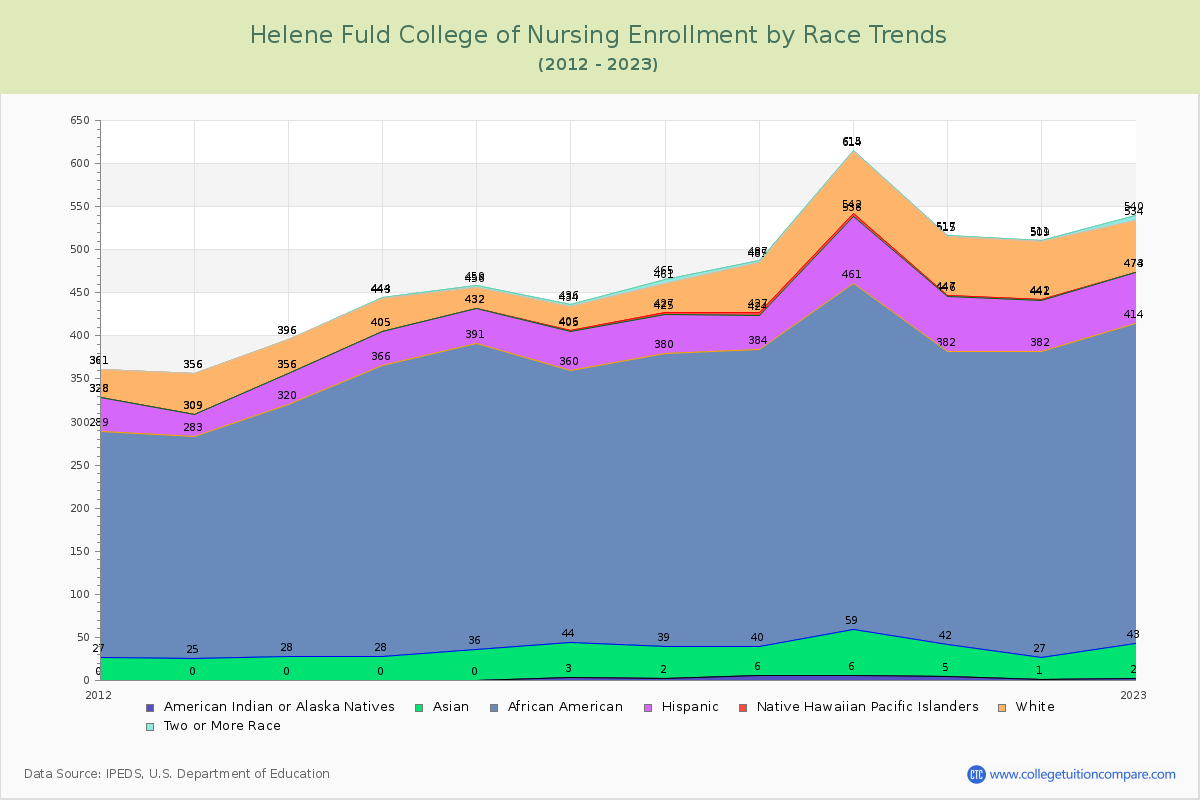 Helene Fuld College of Nursing Enrollment by Race Trends Chart