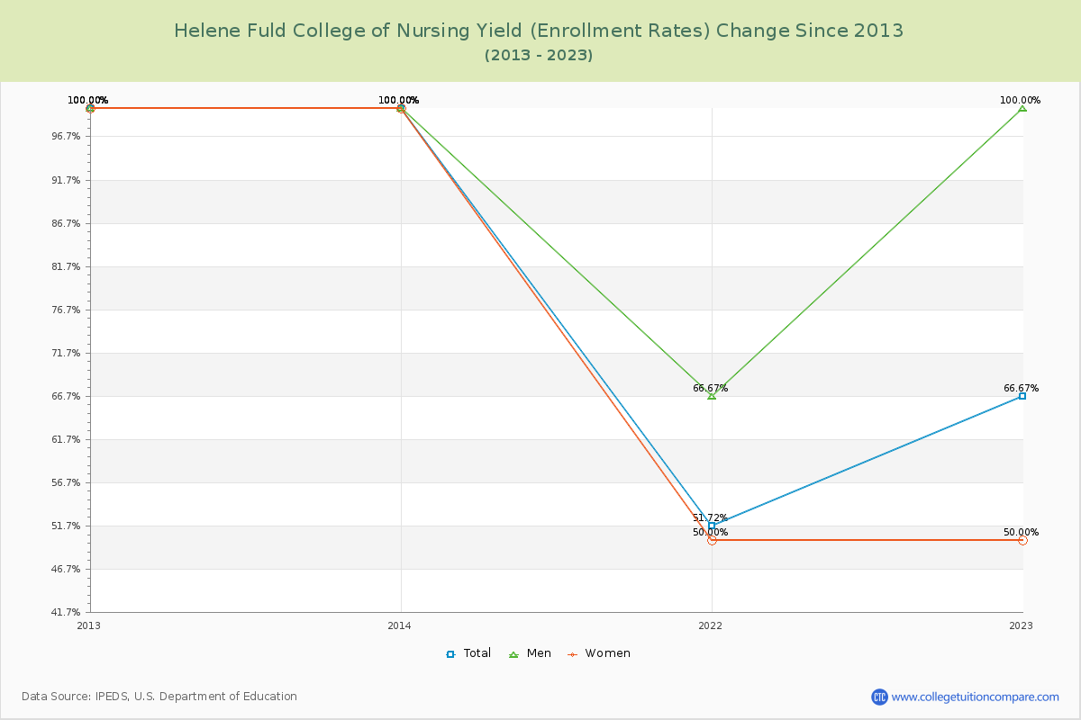 Helene Fuld College of Nursing Yield (Enrollment Rate) Changes Chart