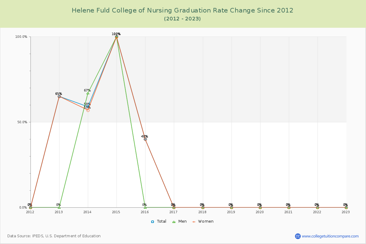 Helene Fuld College of Nursing Graduation Rate Changes Chart