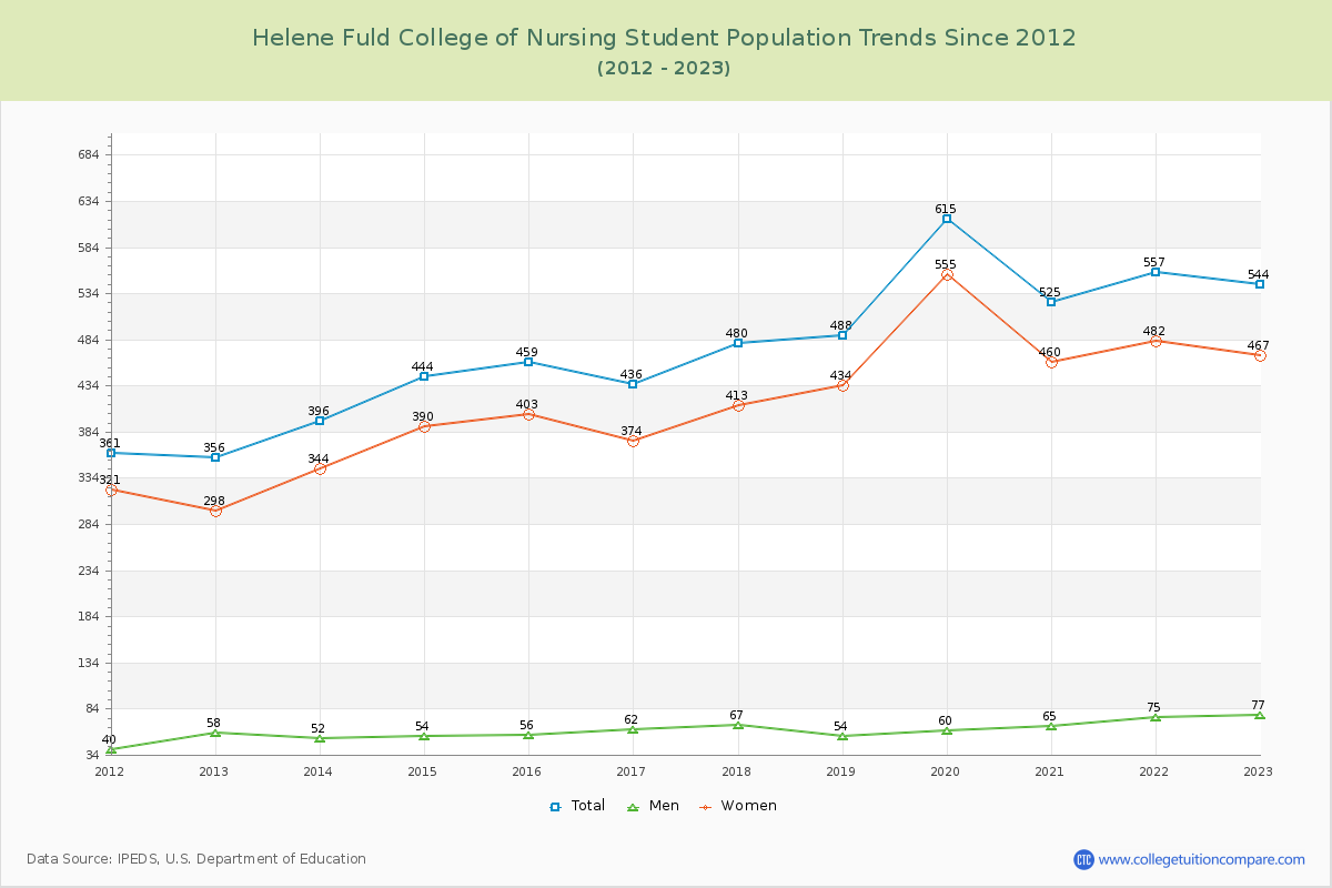 Helene Fuld College of Nursing Enrollment Trends Chart