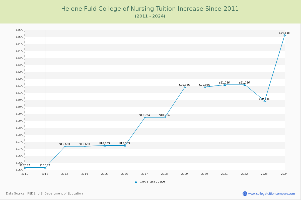 Helene Fuld College of Nursing Tuition & Fees Changes Chart