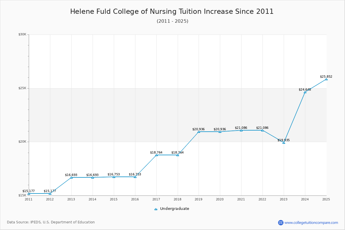 Helene Fuld College of Nursing Tuition & Fees Changes Chart