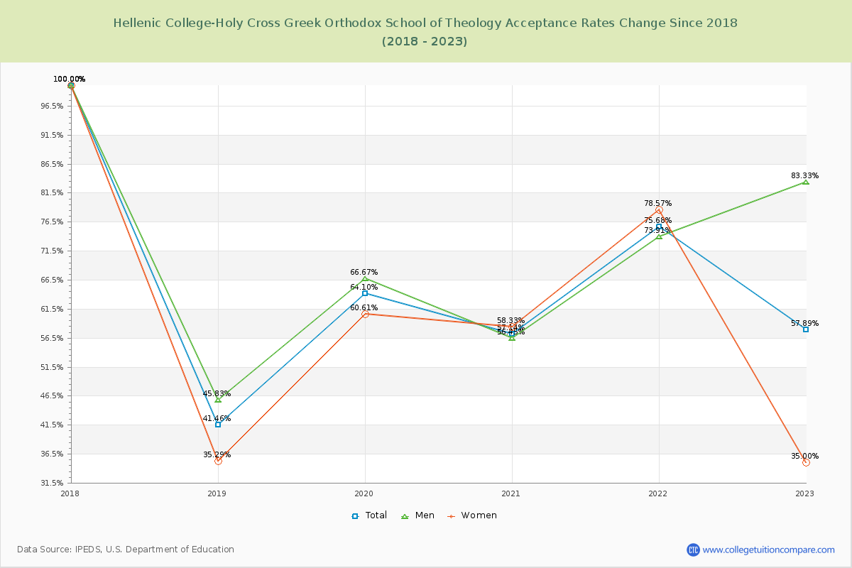 Hellenic College-Holy Cross Greek Orthodox School of Theology Acceptance Rate Changes Chart