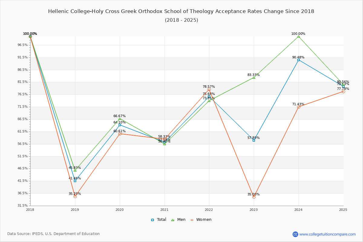 Hellenic College-Holy Cross Greek Orthodox School of Theology Acceptance Rate Trends Over Time - Historical Admission Rate Data Visualization Chart